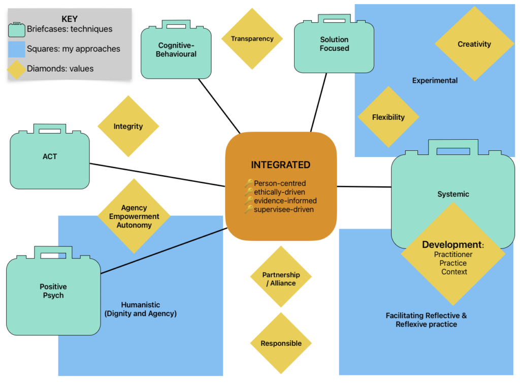 Diagram outlining the techniques, approaches, and values that comprise my supervision philosophy. Integrated approach means person-centred, ethically-driven, evidence-informed, and supervisee-driven. Techniques: Systemic, Positive Psychology, ACT, Cognitive-Behavioural, Solution-focused. Approaches: Experimental, Humanistic (Dignity and Agency), Facilitating Reflective & Reflexive practice. Values: Development (practitioner, practice, context), Creativity, Flexibility, Transparency, Integrity, Responsible, Partnership / Alliance, Agency, Empowerment, Autonomy.